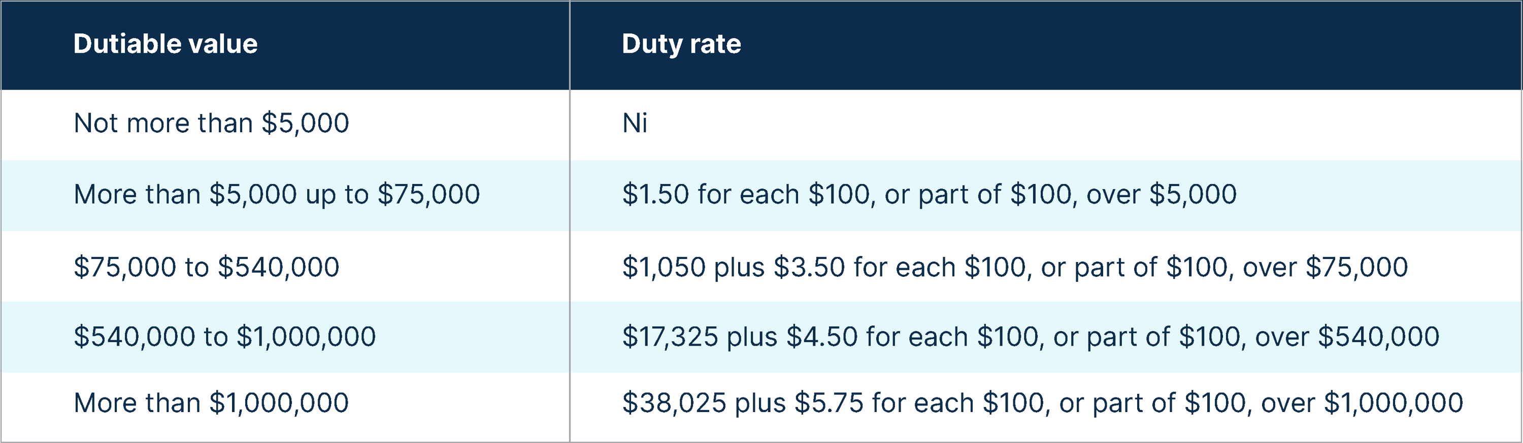Stamp duty concessions for 1st home buyers in QLD need to be increased